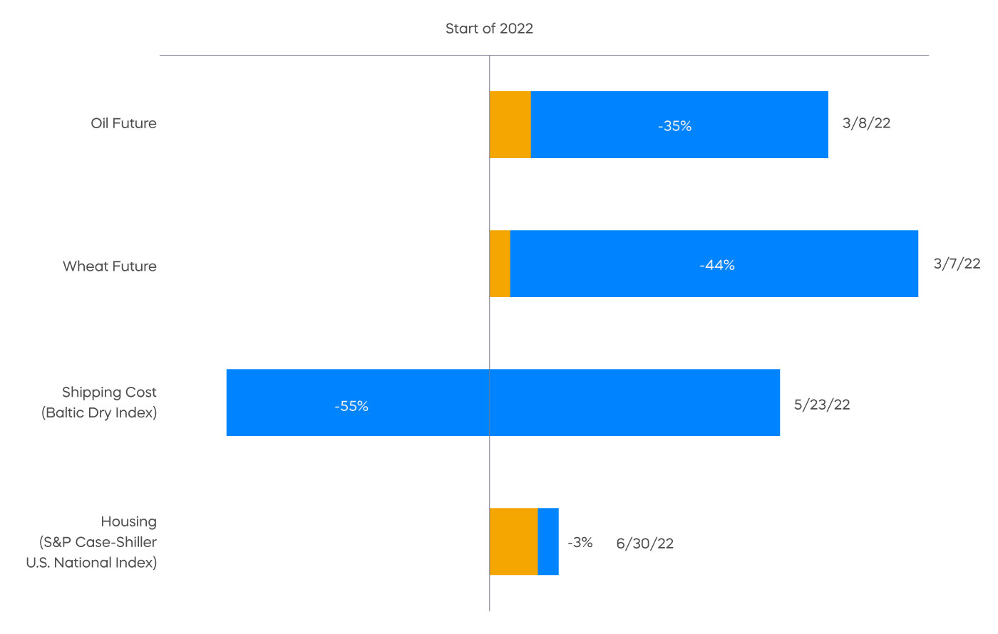 Market Commentary 2023 Outlook