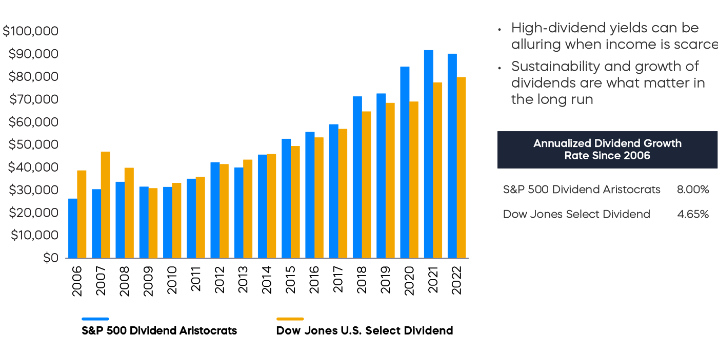 A Comparison of Dividend Growth Versus High Dividend Yield ETFs