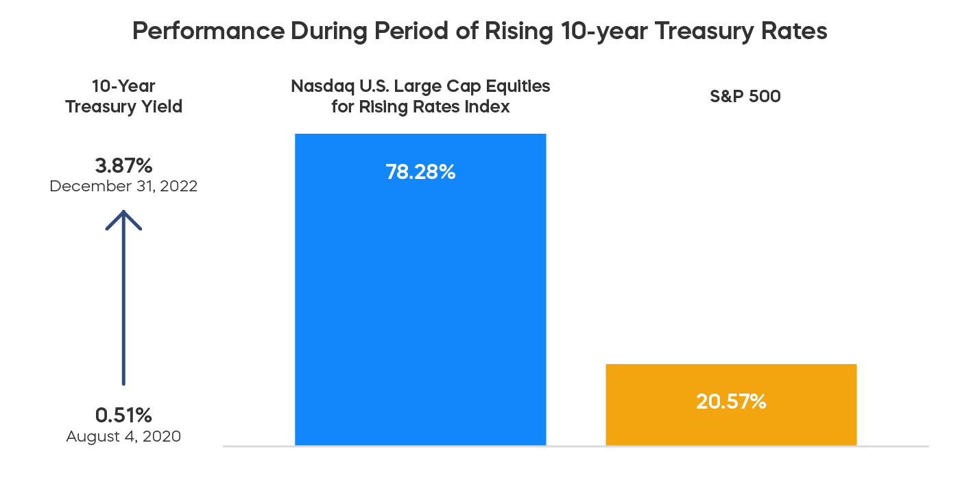 An Equity Strategy Built for Rising Rates