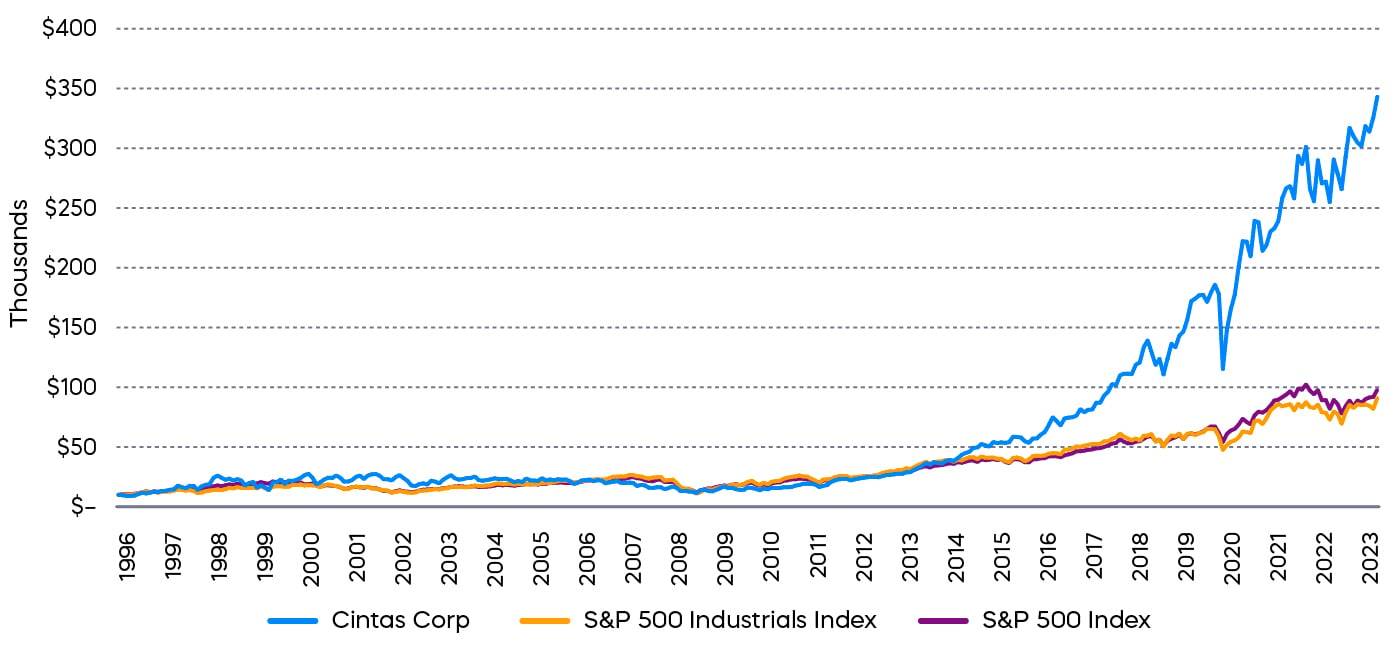 S&P 500 Dividend Aristocrats Spotlight Cintas Corp